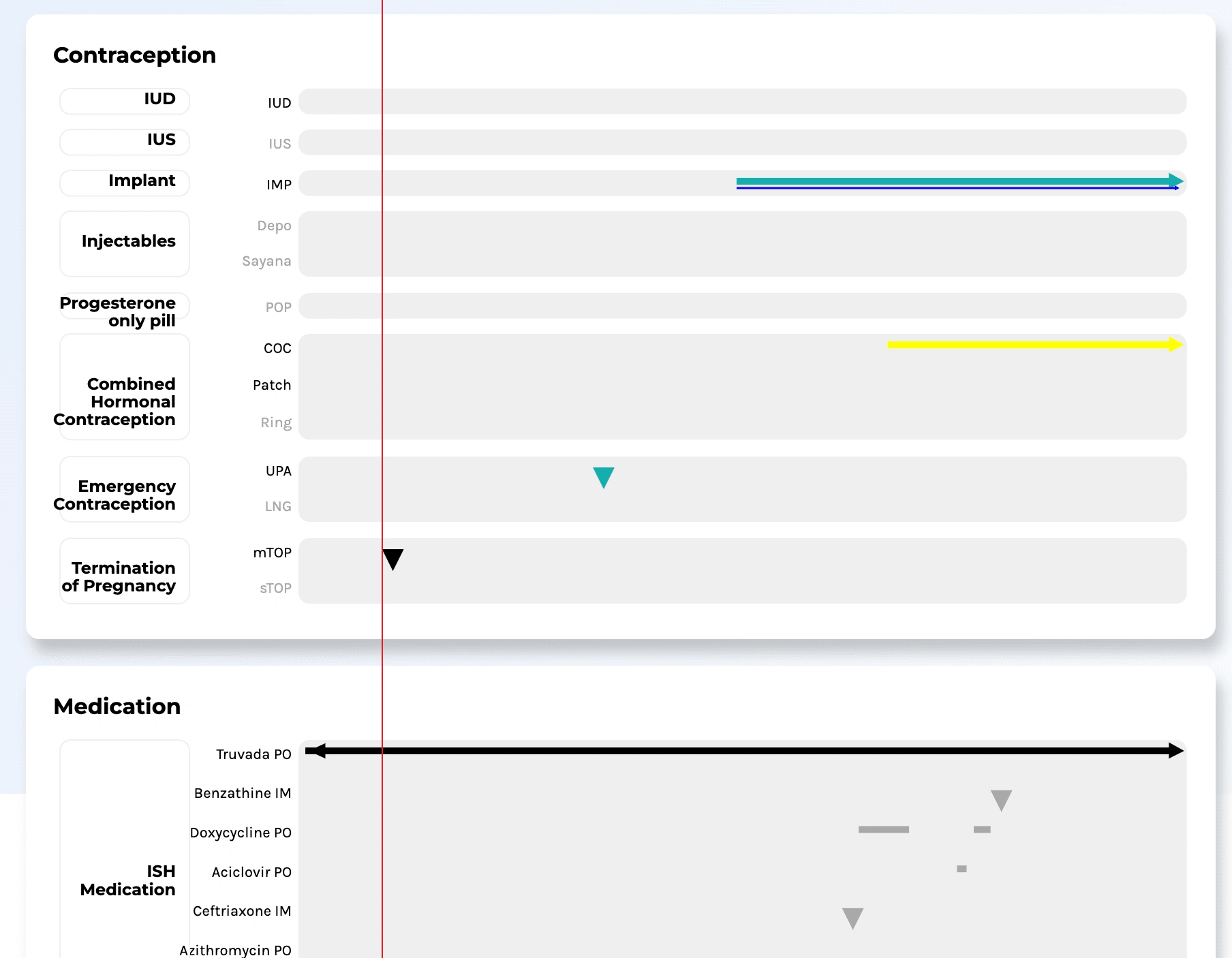 Contraception / Medication Timeline