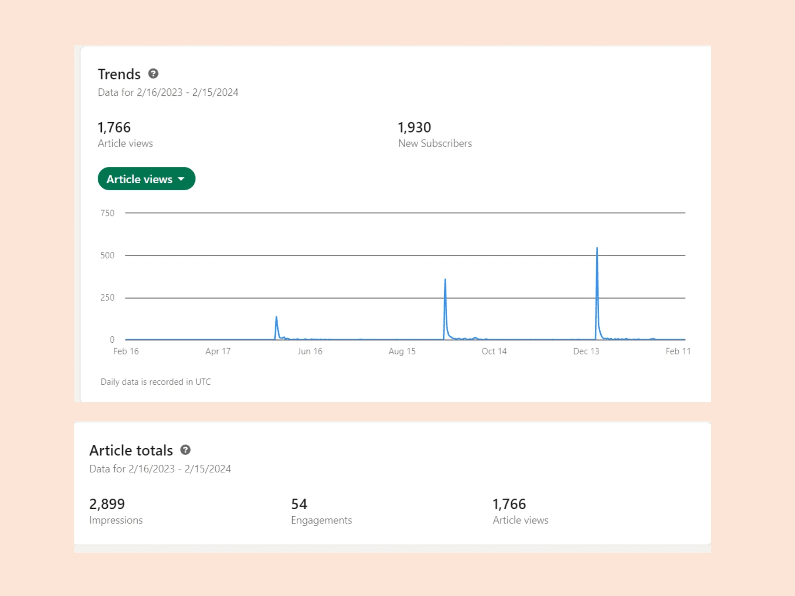 Client data for a small targeted newsletter