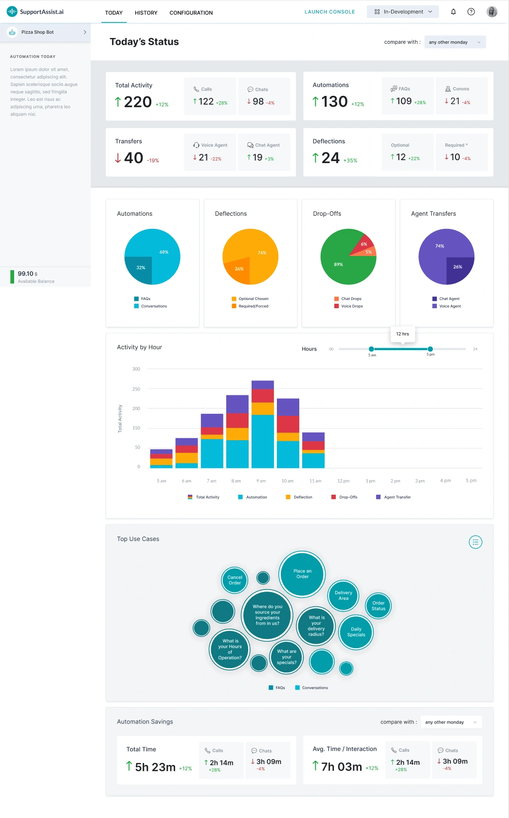 Dashboard of SmartAssist performance