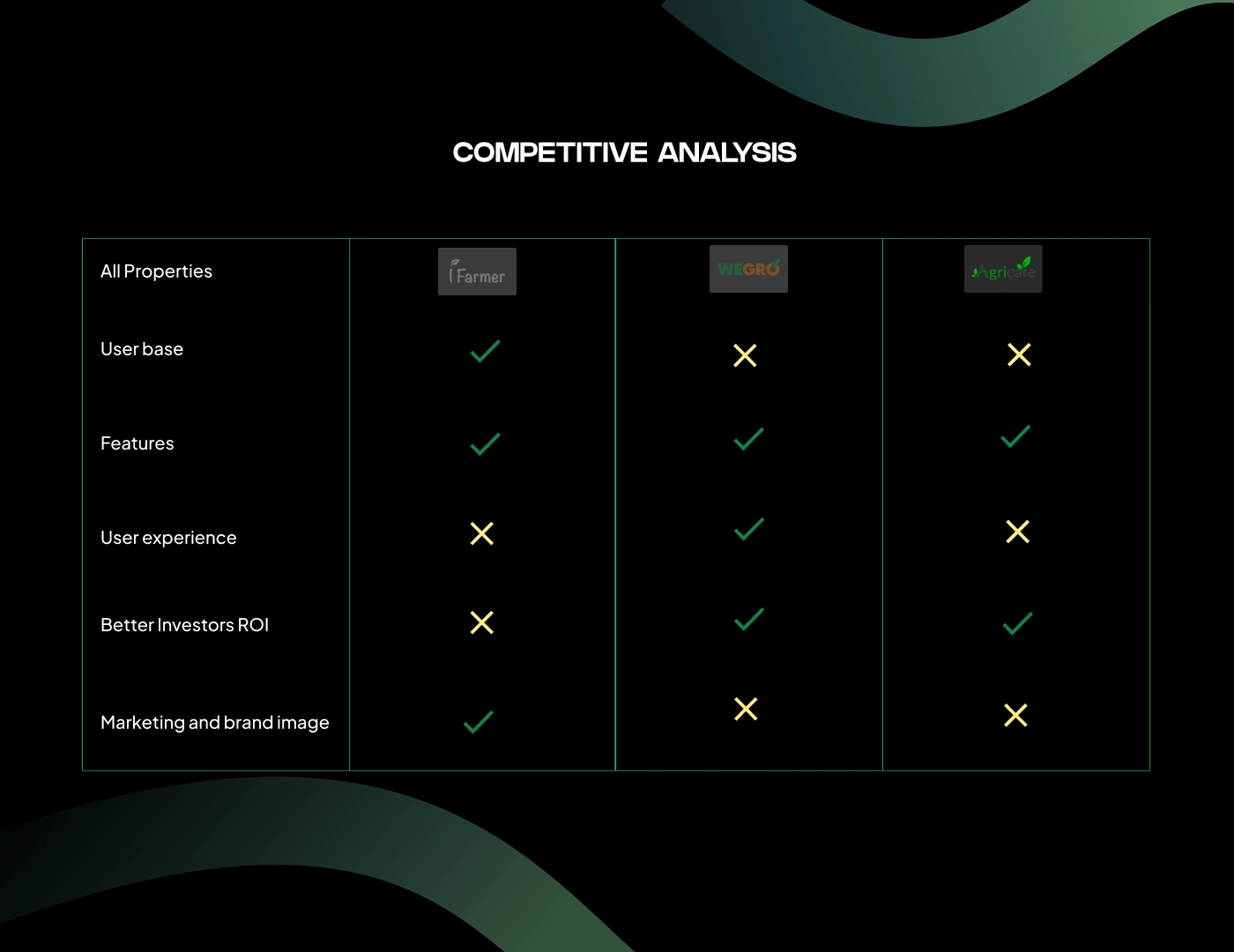 Competitive analysis