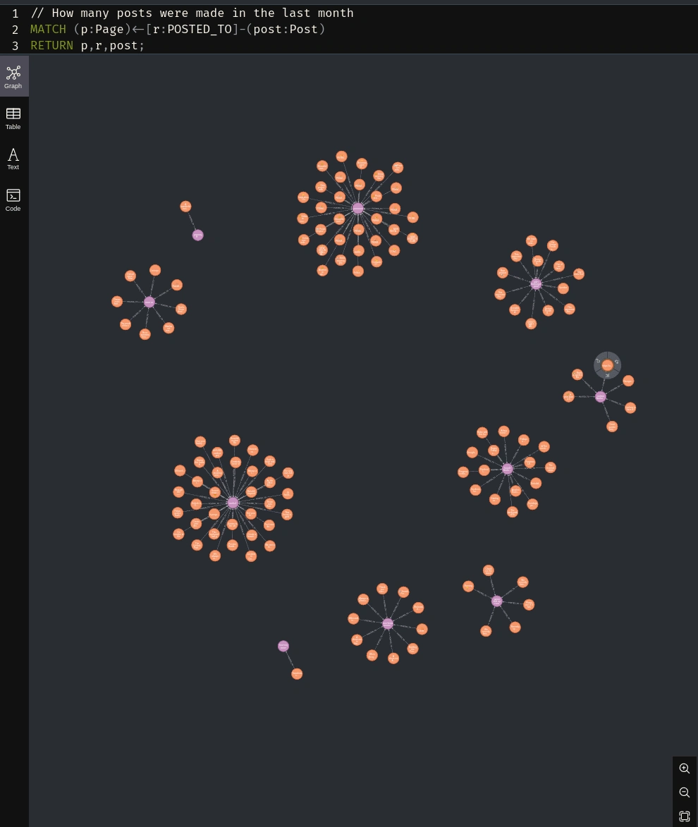 Neo4J is a powerful tool to organize, filter, and sort large data through it's powerful Cypher query language.