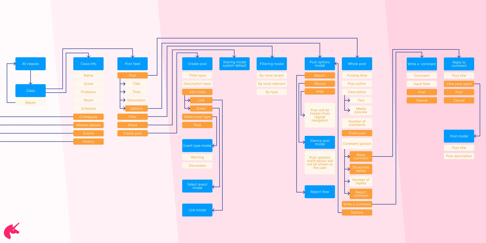 Feature architecture