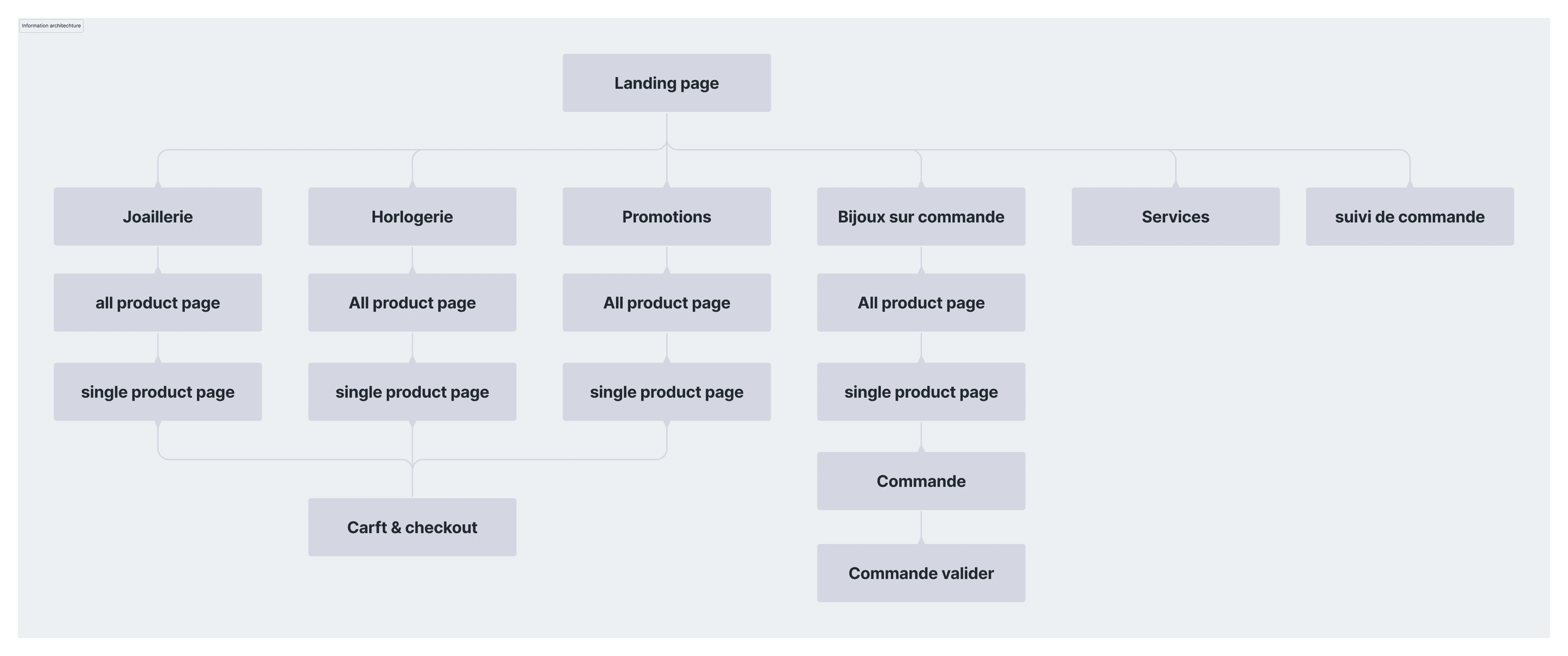 From our finding we tried to sketch a simplified navigation for our site driven by the data we gathered