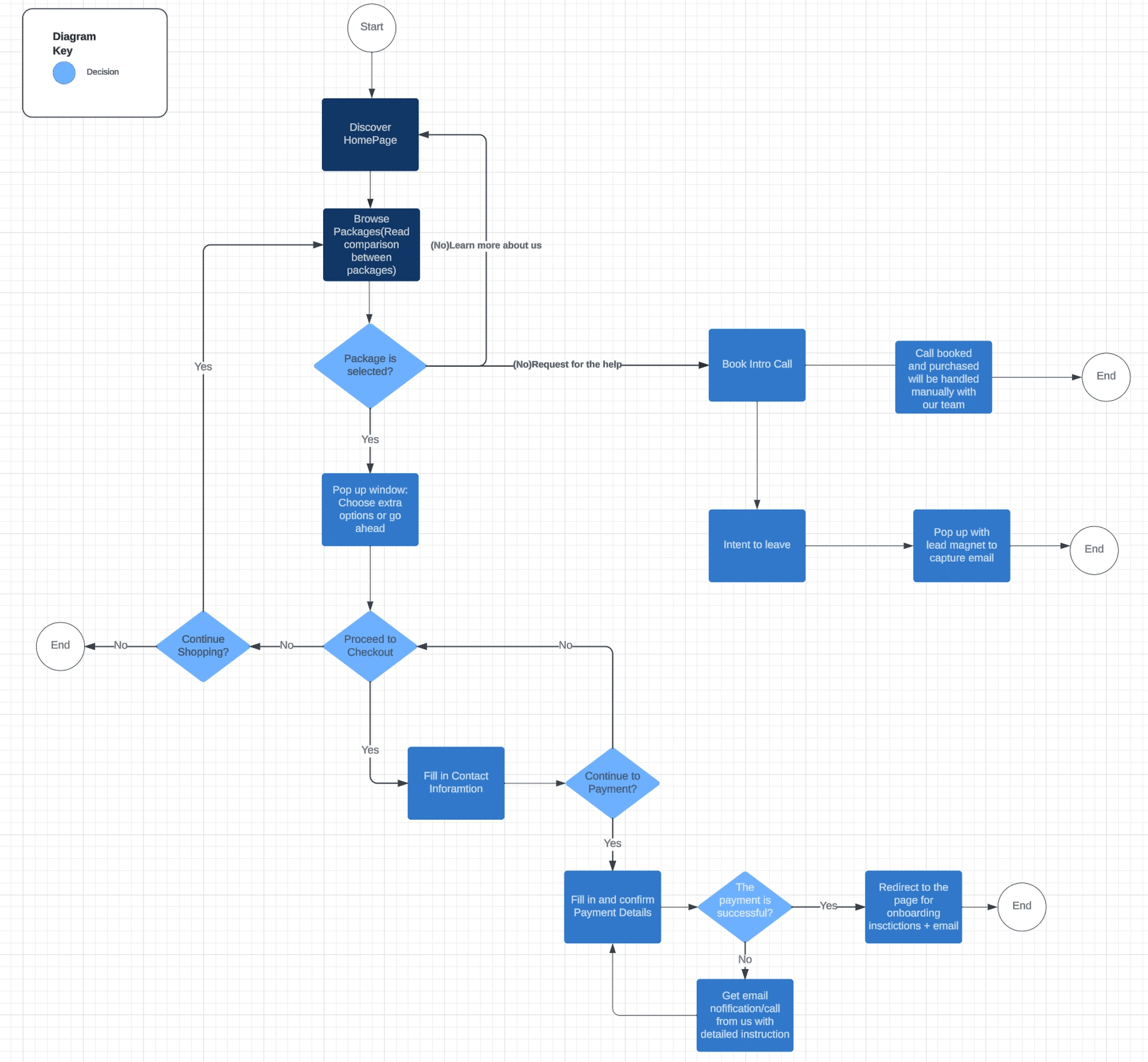 User-flow for business