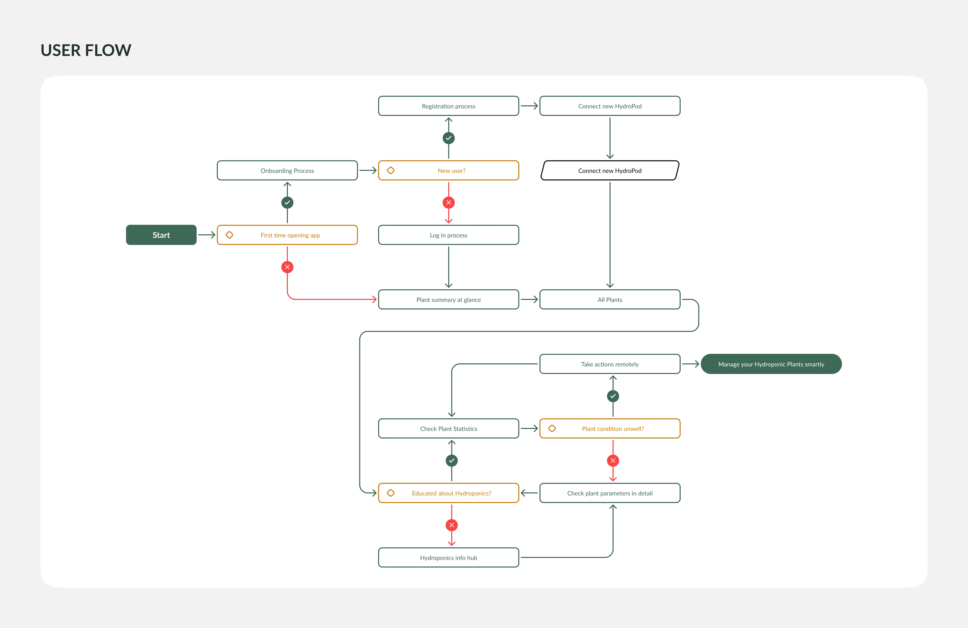 User Flow