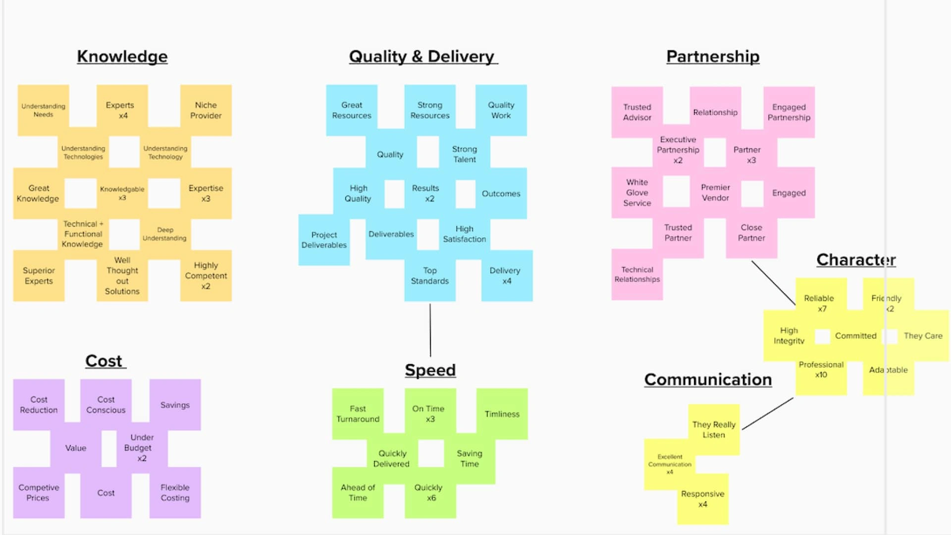 Then affinity-mapped the core themes that were important to them.