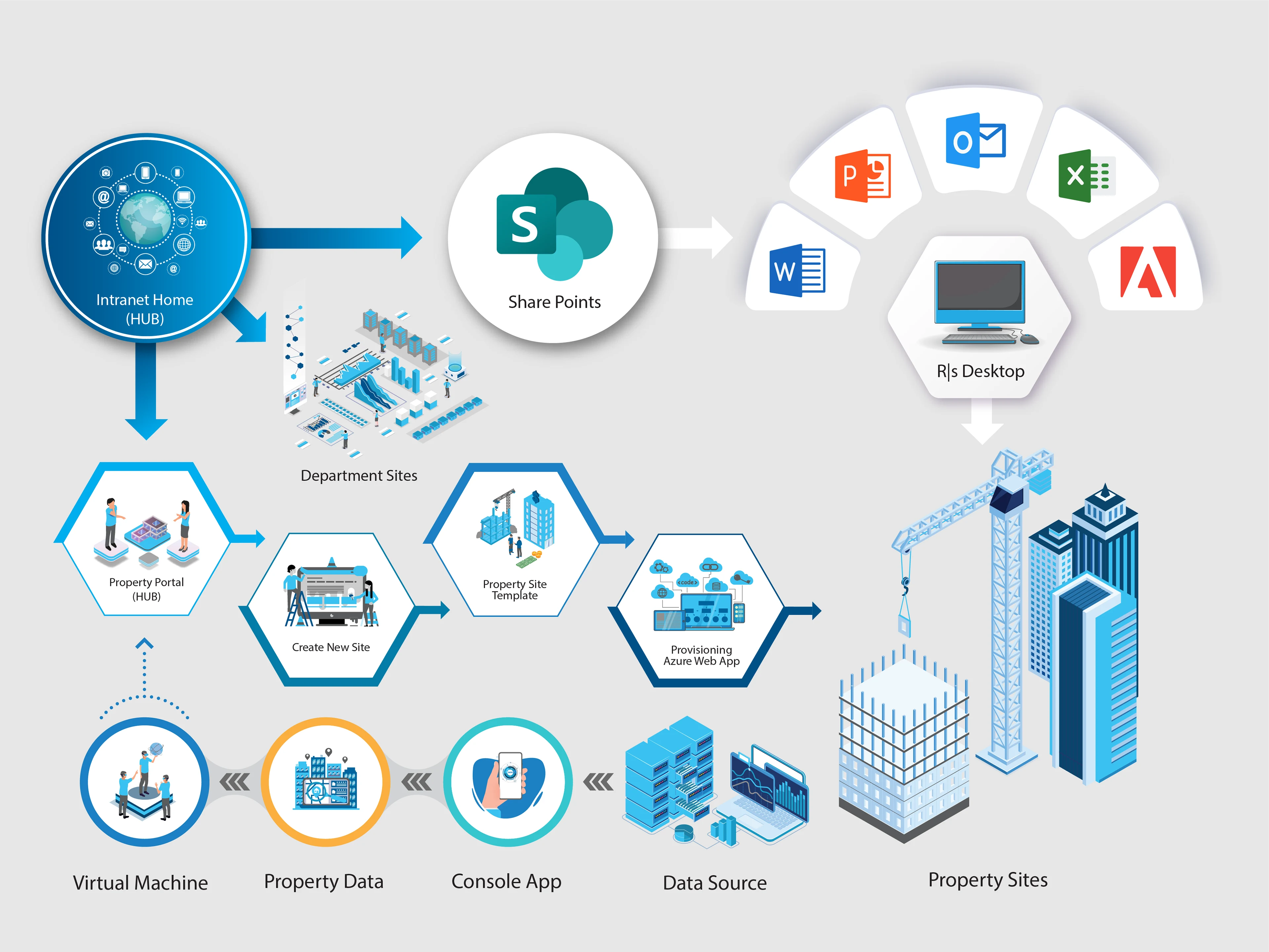 Intranet hub