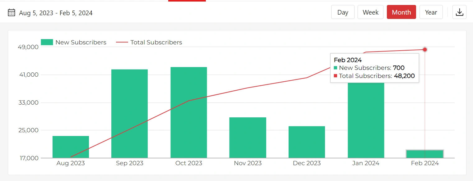 From 5k to 48K subscribers in February 2024