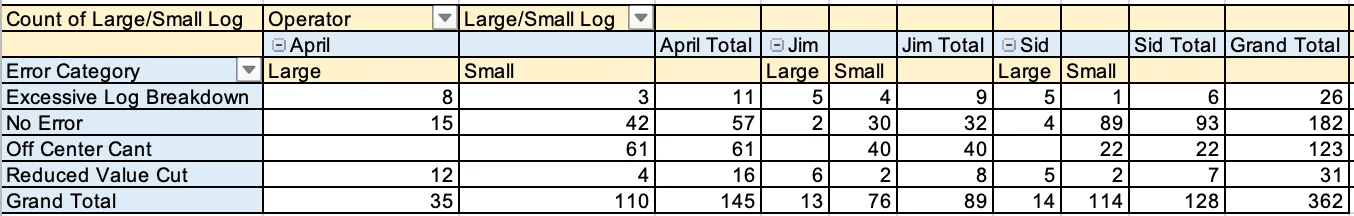 Table 2: Count of Large or Small Log