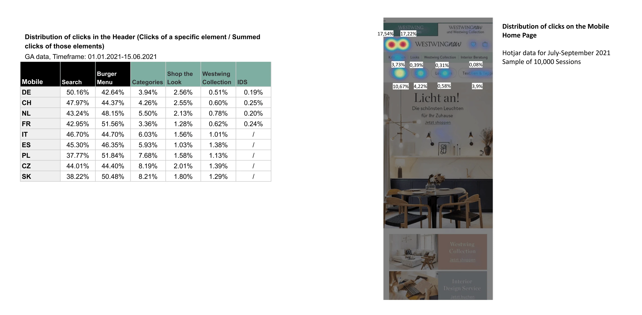 Distribution of clicks in the mobile Header (web)