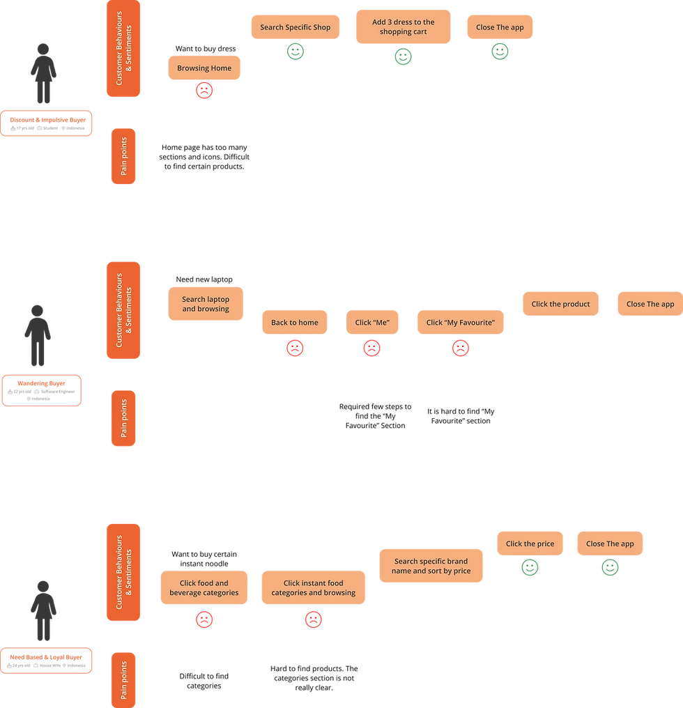 User Journey Map of the 3 interviewees