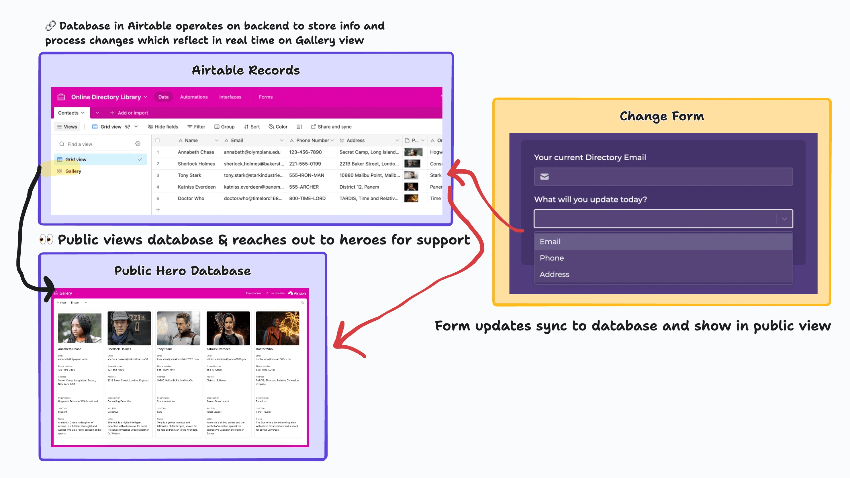 New form submission is reviewed and syncs change to database & public view