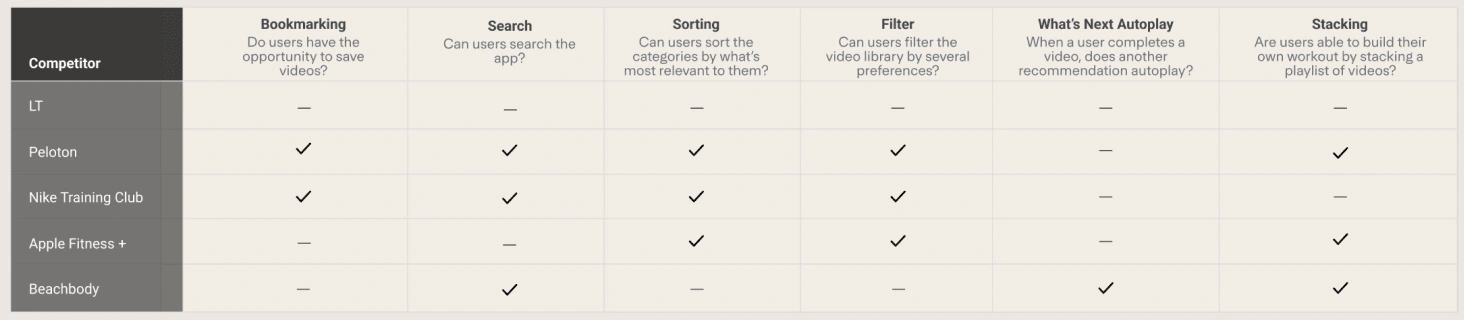 This analysis shows Life Time lacks key features like search, sorting, and filtering compared to competitors.