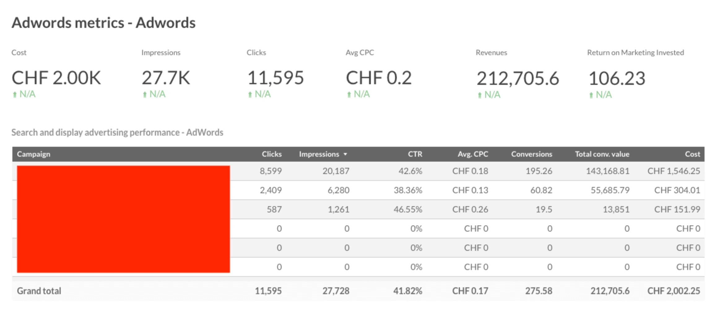 Google DataStudio Report of Search Ads performance