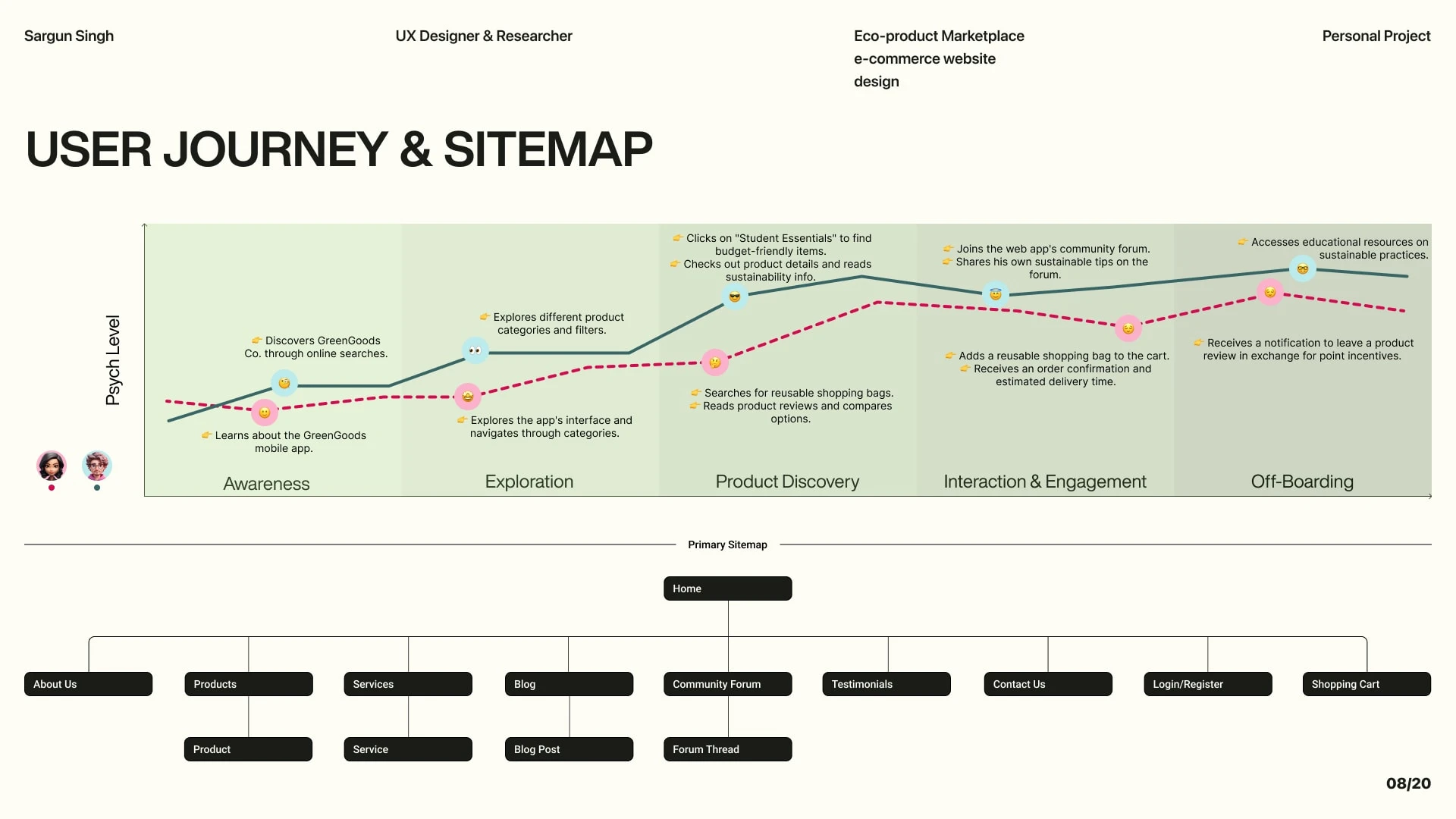 User Journey & Sitemap