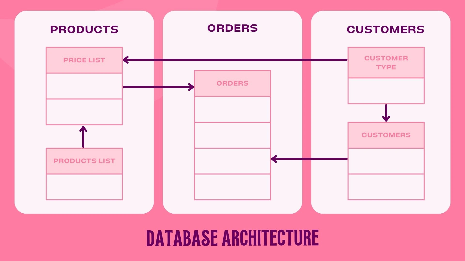 Database Architecture