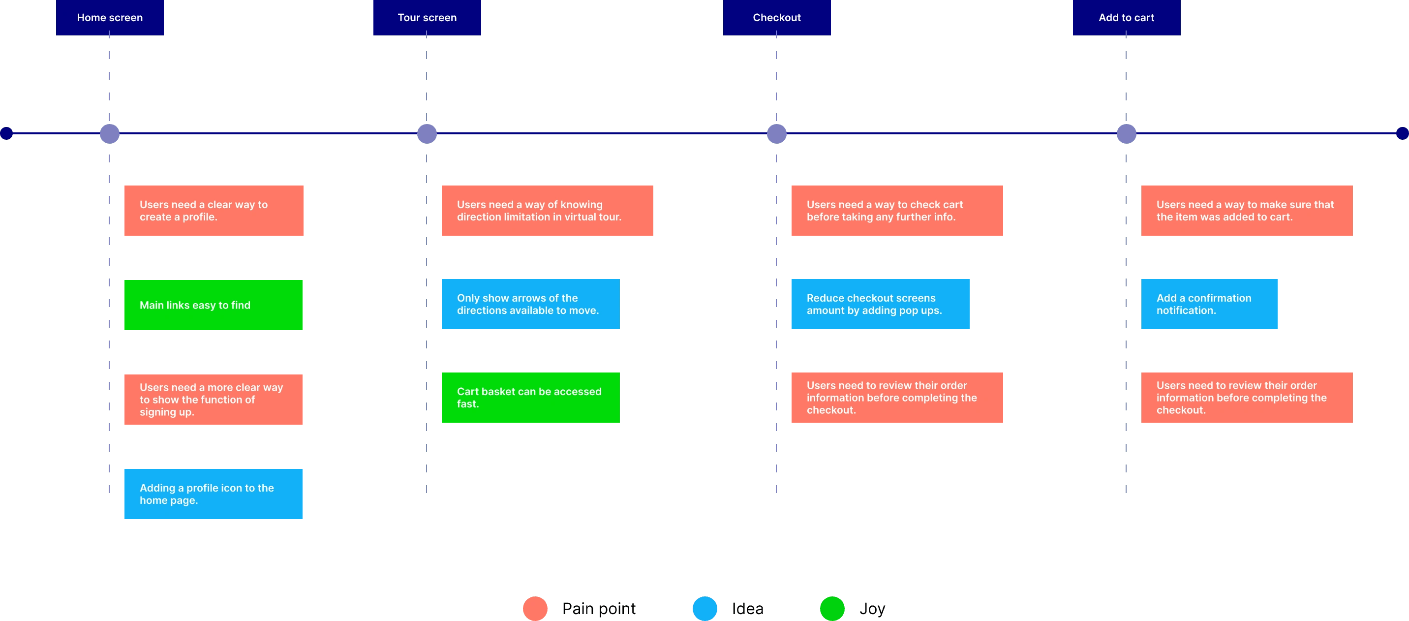 Usability study findings chart