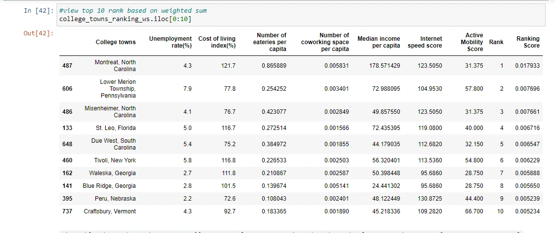 top 10 college towns based on weighted sum ranking method.