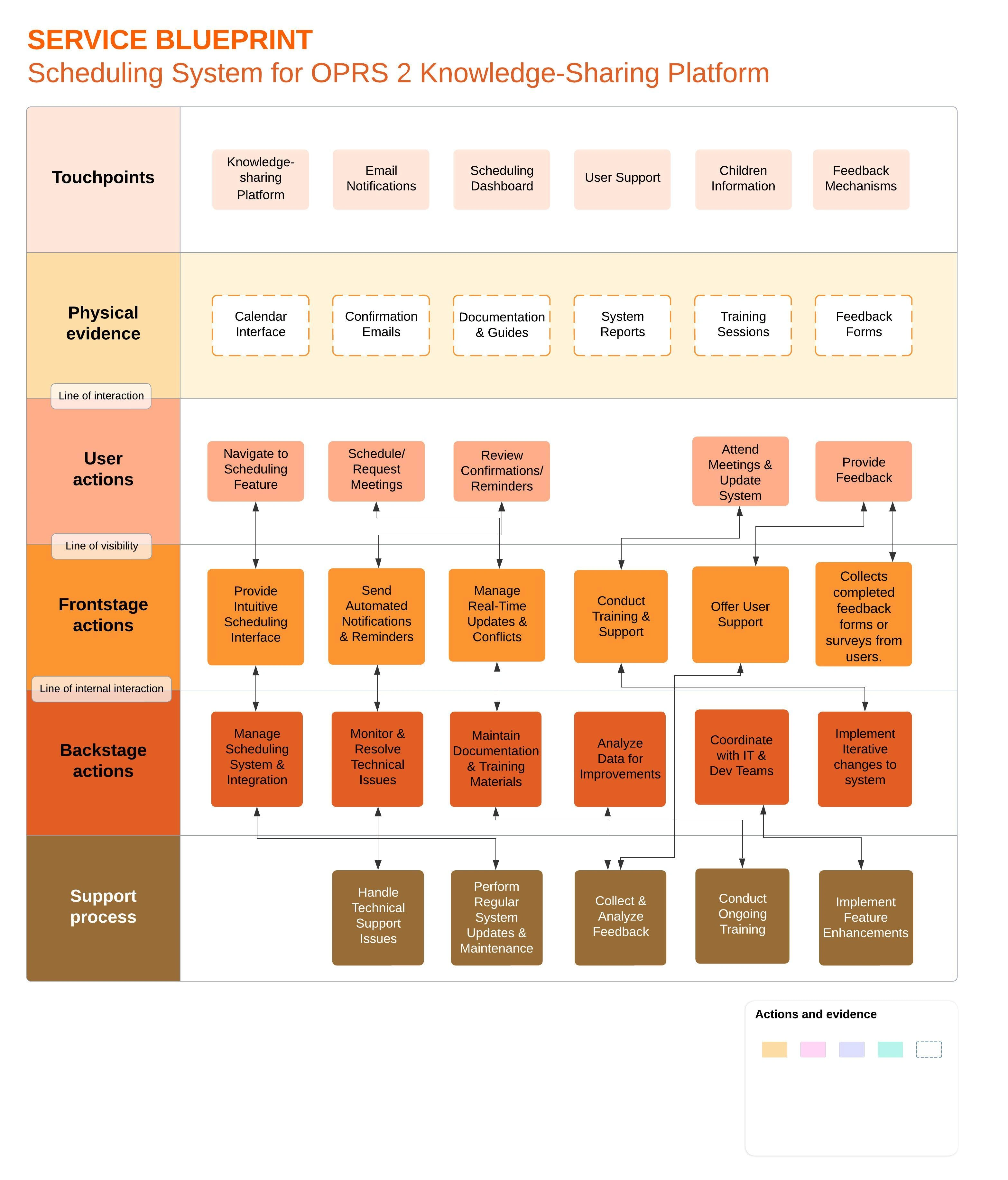 Service Blueprint for the Scheduling System