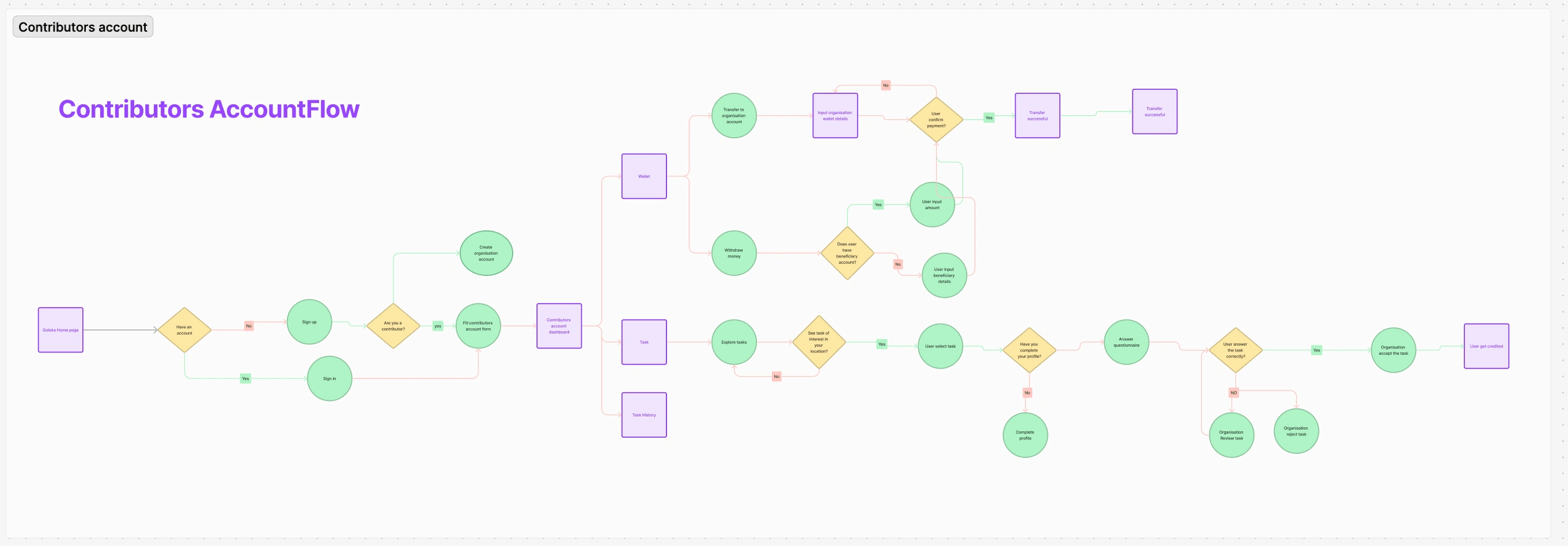 Contributors User flow