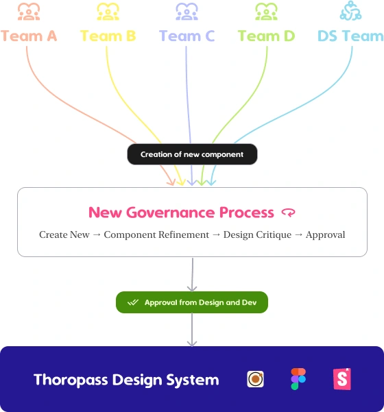 Latest iteration of program, with a governance Council