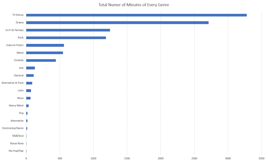 total number of minutes of sold genres in the store