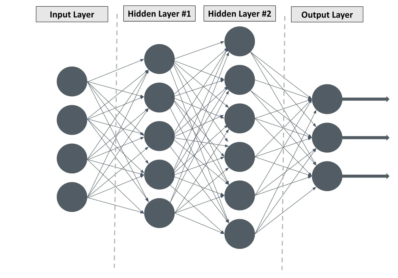 A simple ANN (artificial neural network)