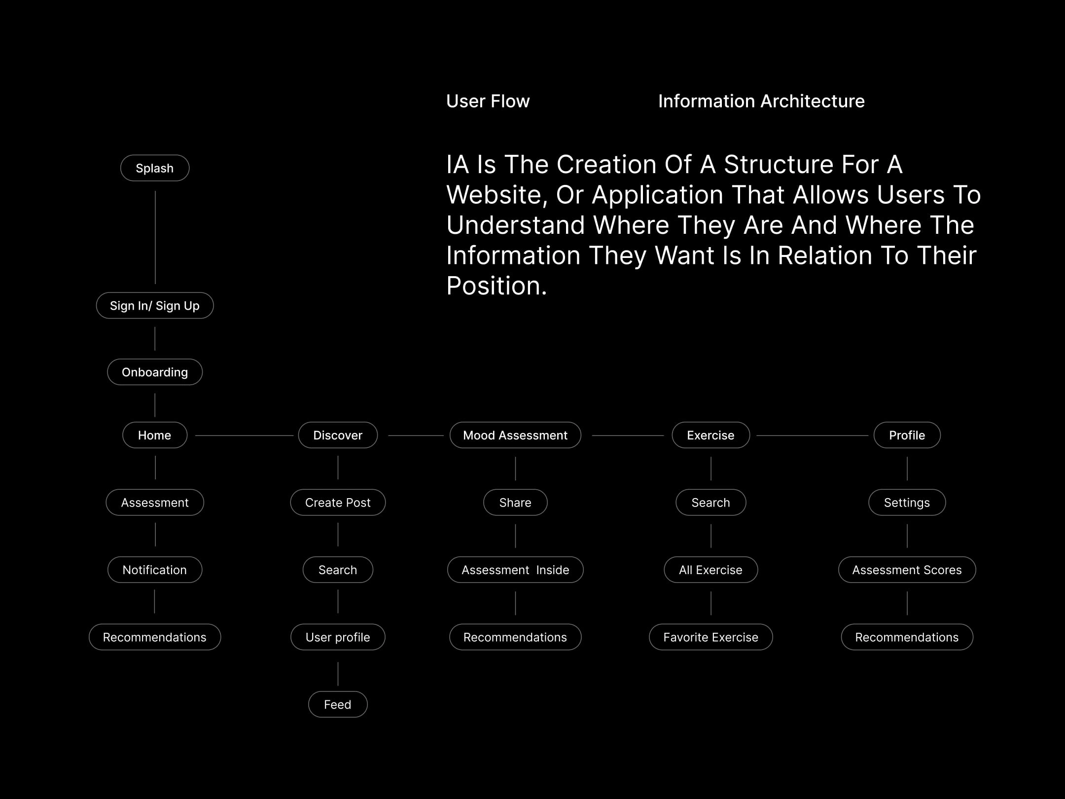 Information Architecture