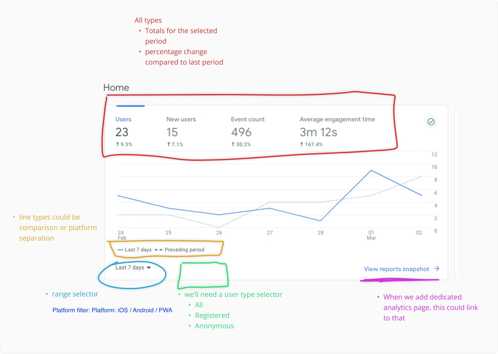 Line chart from Google Analytics