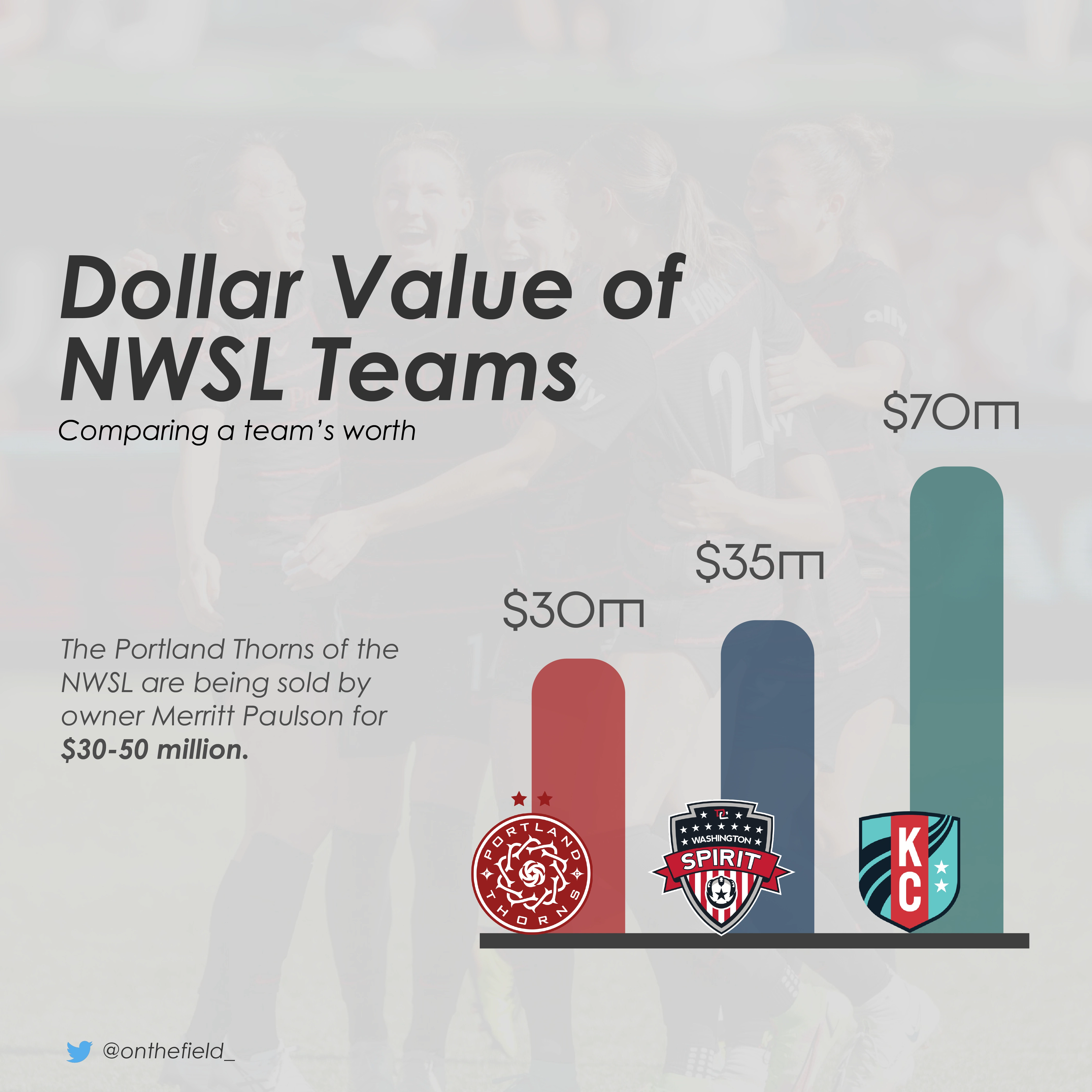 Infographic for the value of NWSL