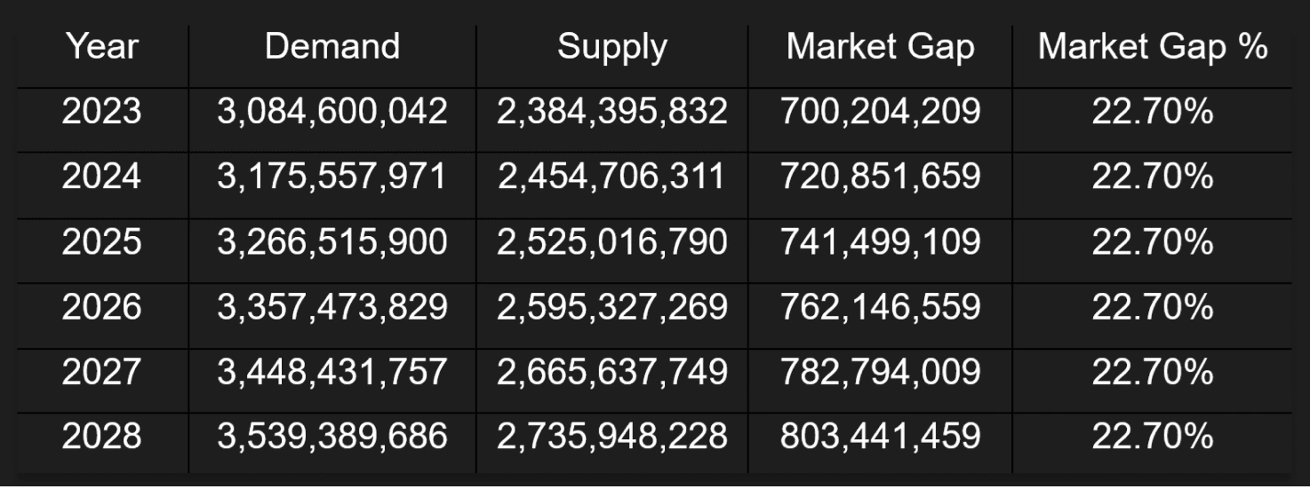 Demand and Supply Analysis