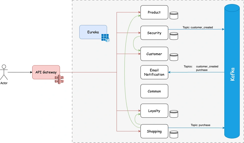 General Diagram Overview