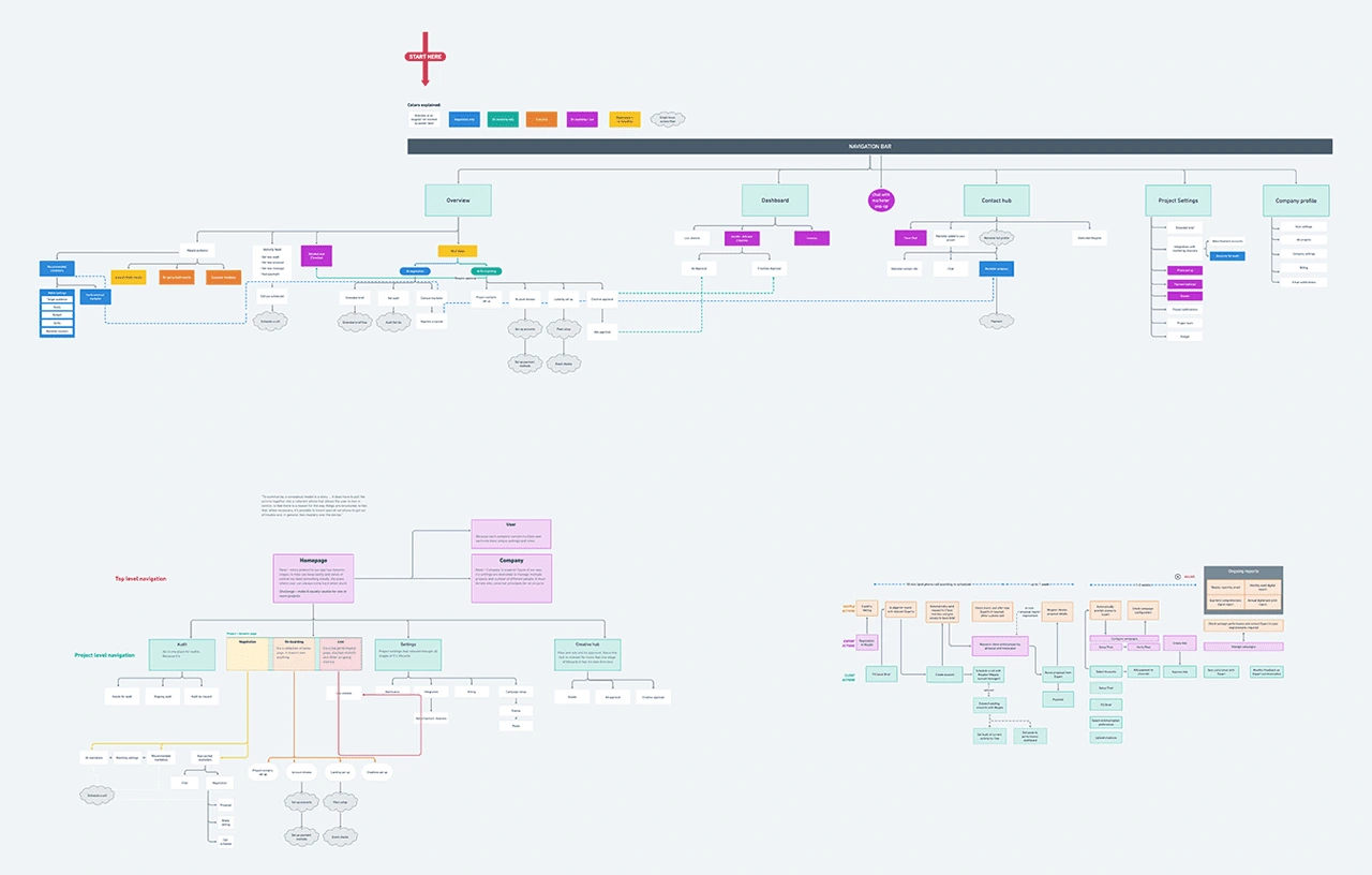 Mayple’s platform information structure (various iterations)