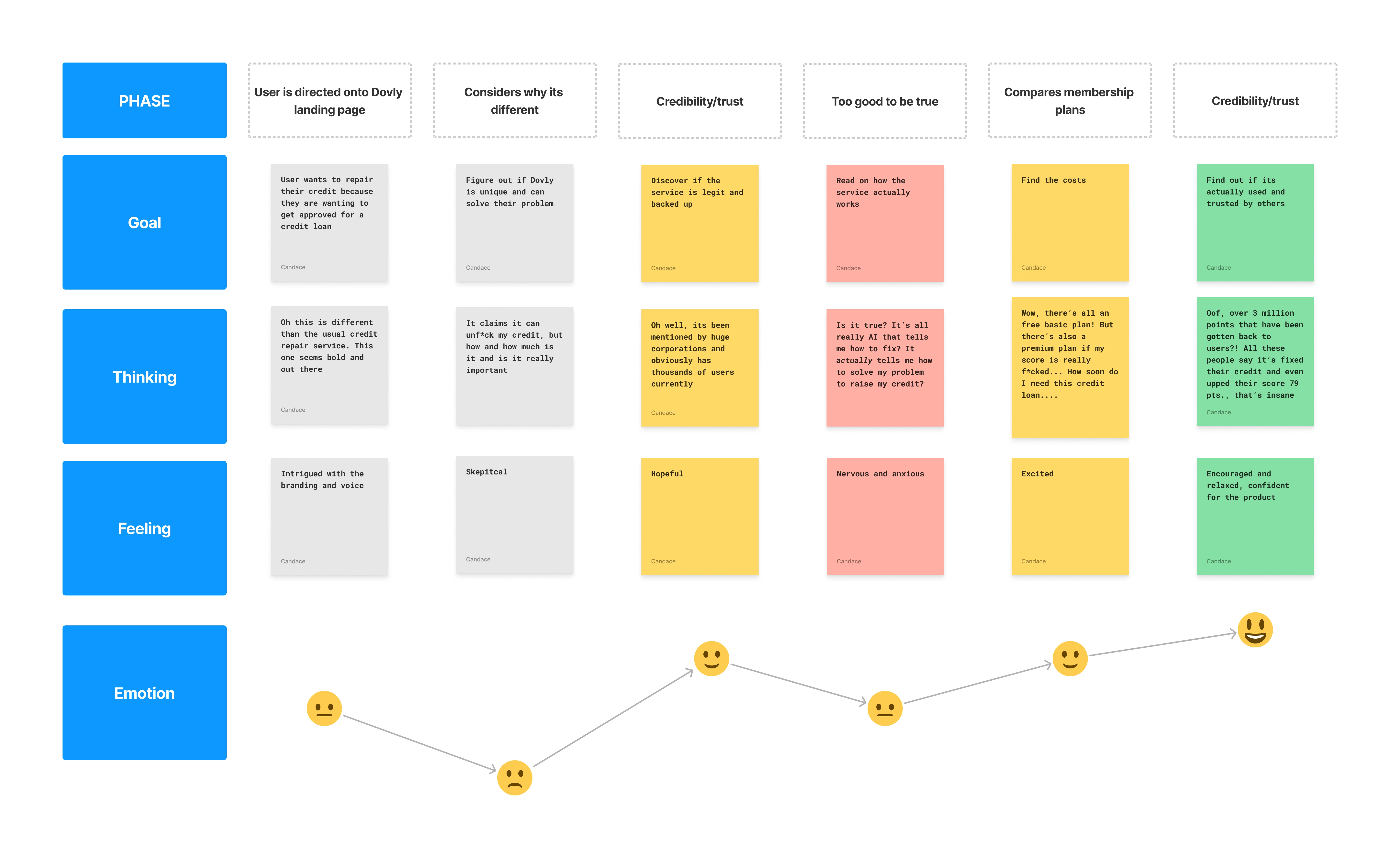 User experience journey