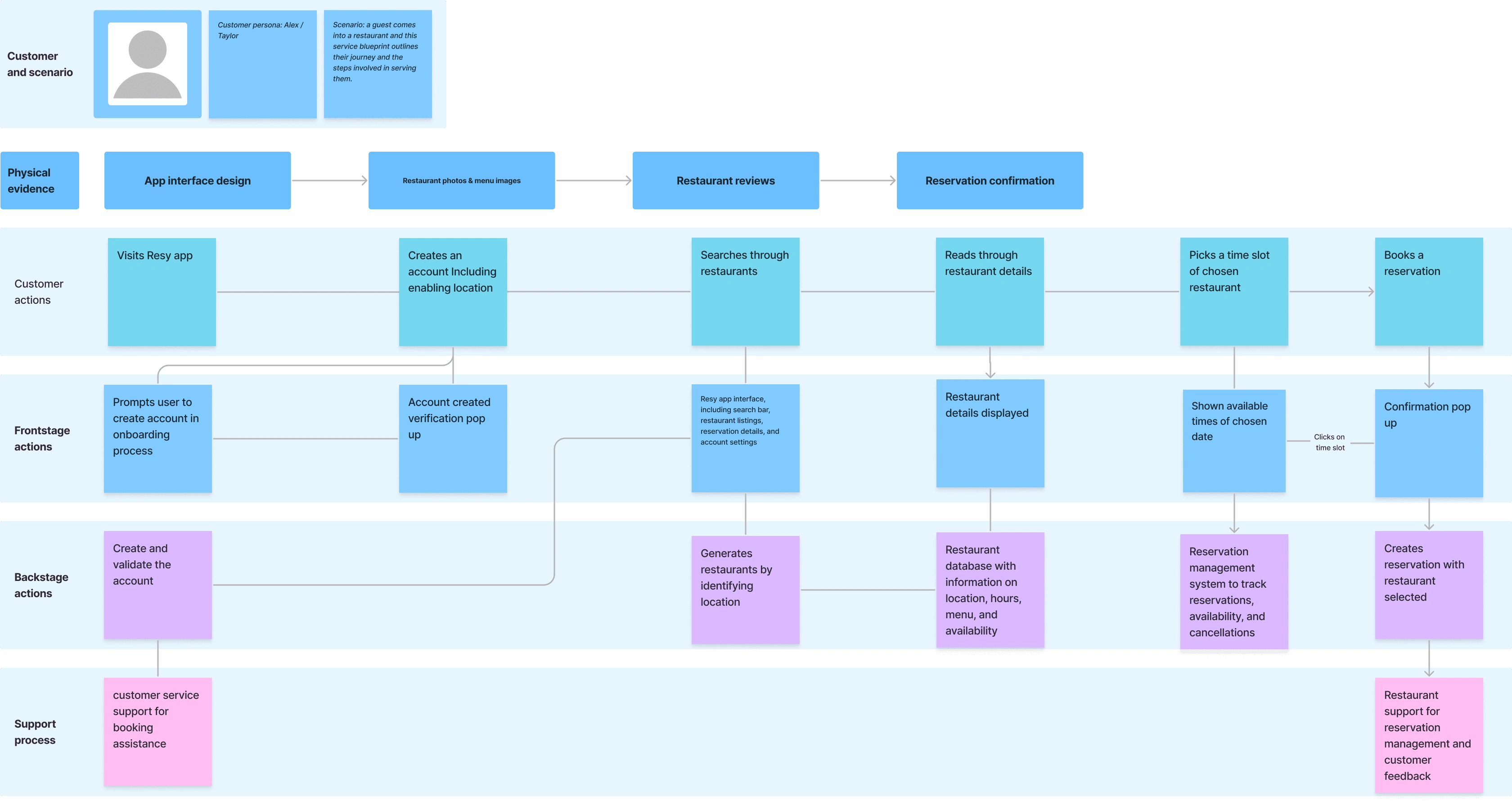 Service Design Blueprint