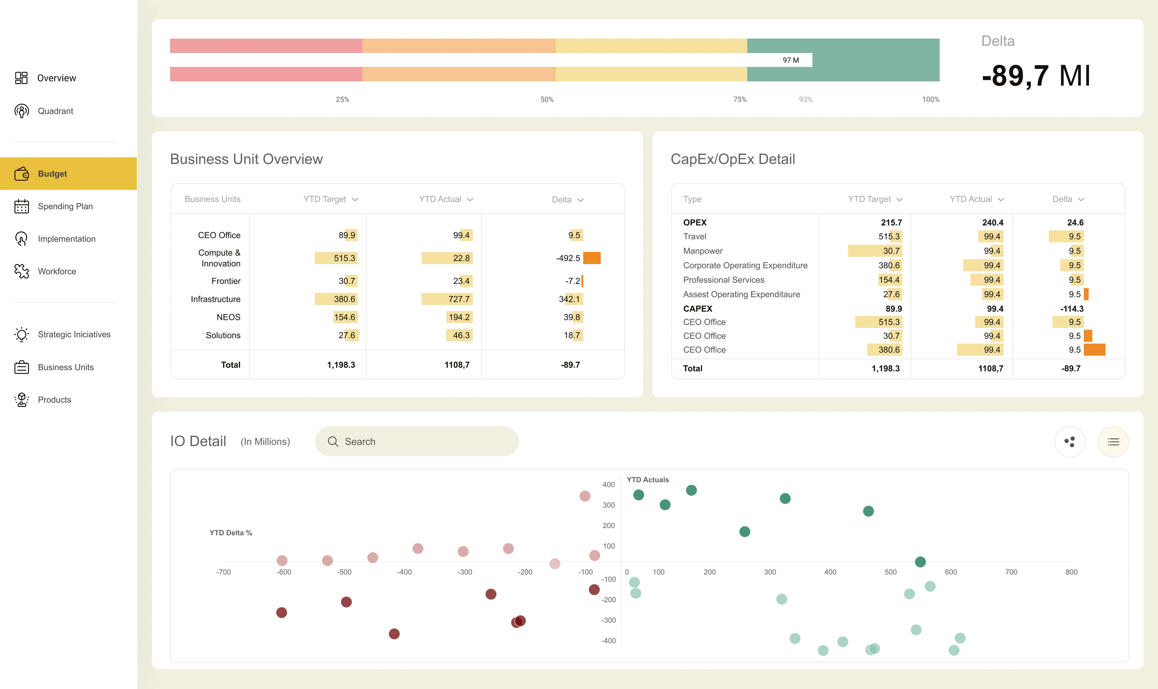 Bullet and Scatter Plot for the Budget dashboard