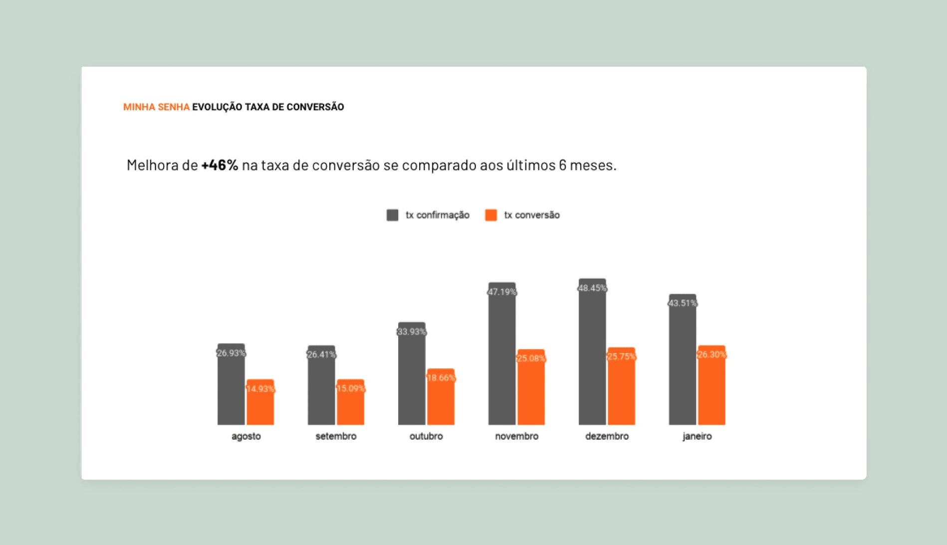 MS conversion rate: monitoring between August/20 and January/21.