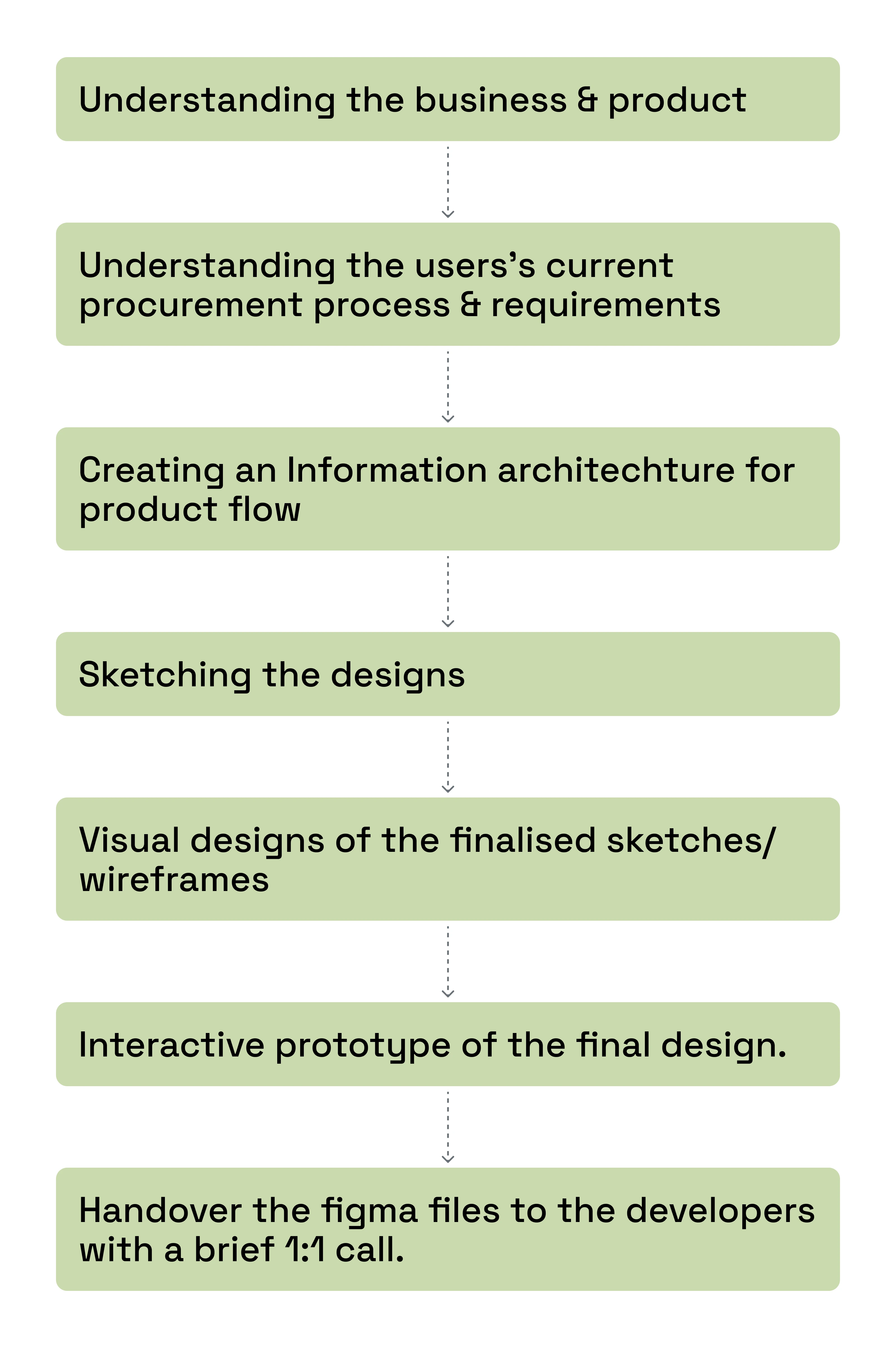 the design process