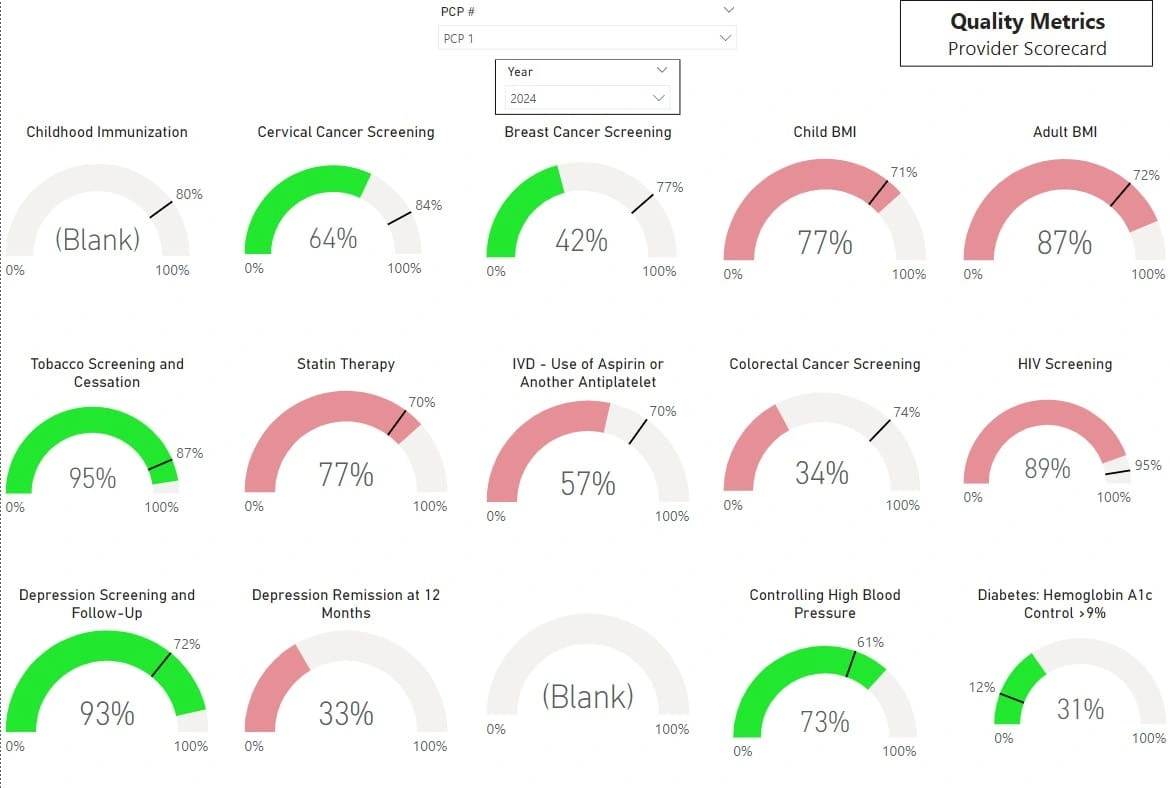 Scorecard Dashboard