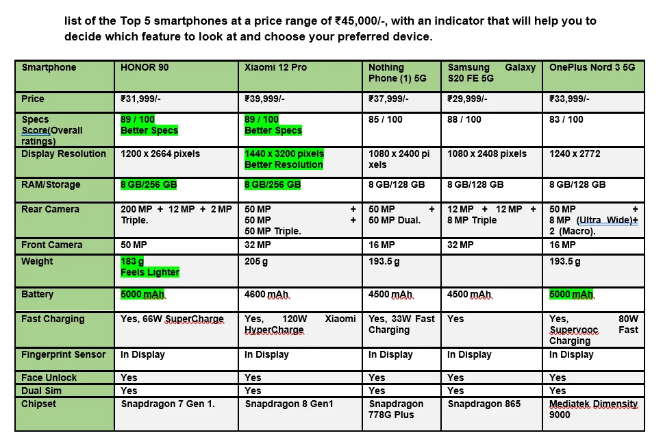 Mid-Budget Smart Phones