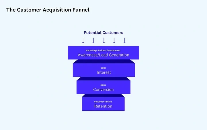 The Customer Acquisition Funnel has been the go-to model for acquiring and retaining consumers.