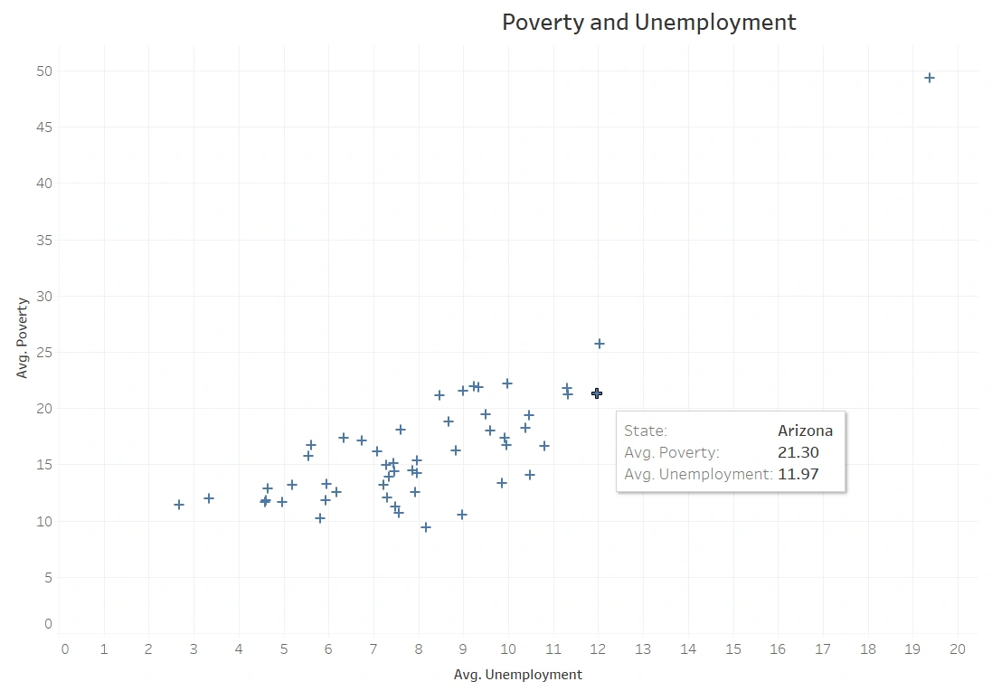 Umeployment vs. Poverty