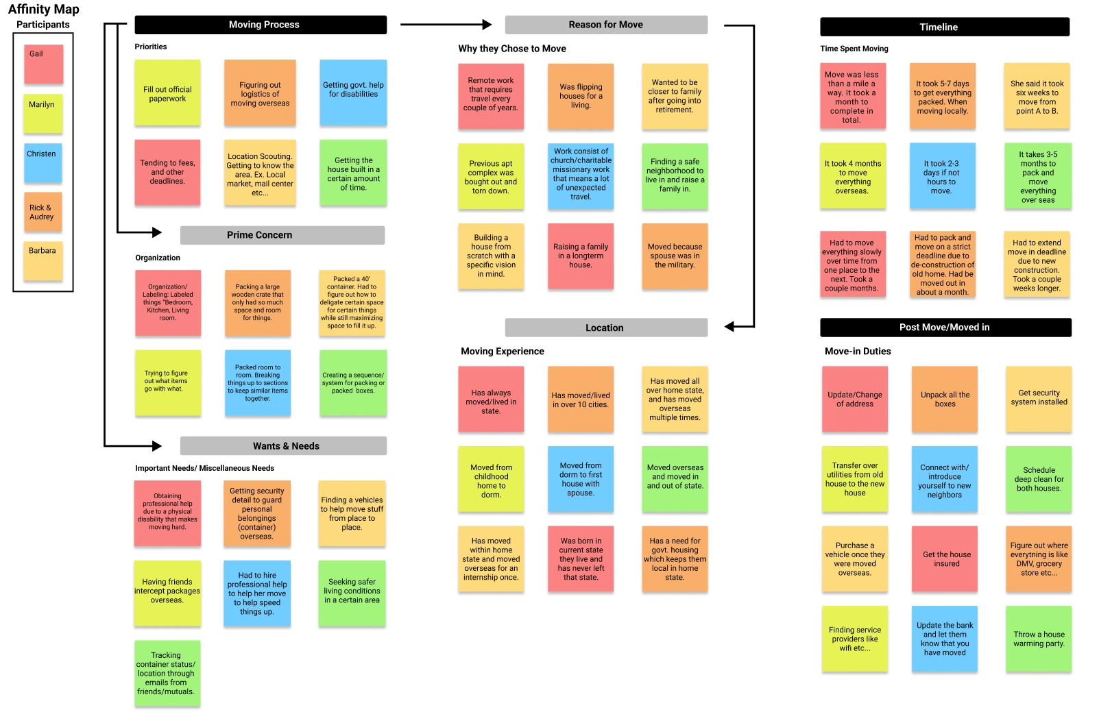 Organizing Observations
Using sticky notes, I organized the significant findings into clusters based on their resemblance and subject matter.