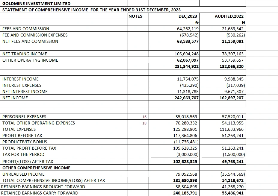 GOLDMINE INVESTMENT LIMITED- STATEMENT OF COMPREHENSIVE INCOME FOR THE YEAR ENDED 31 DECEMBER, 2023