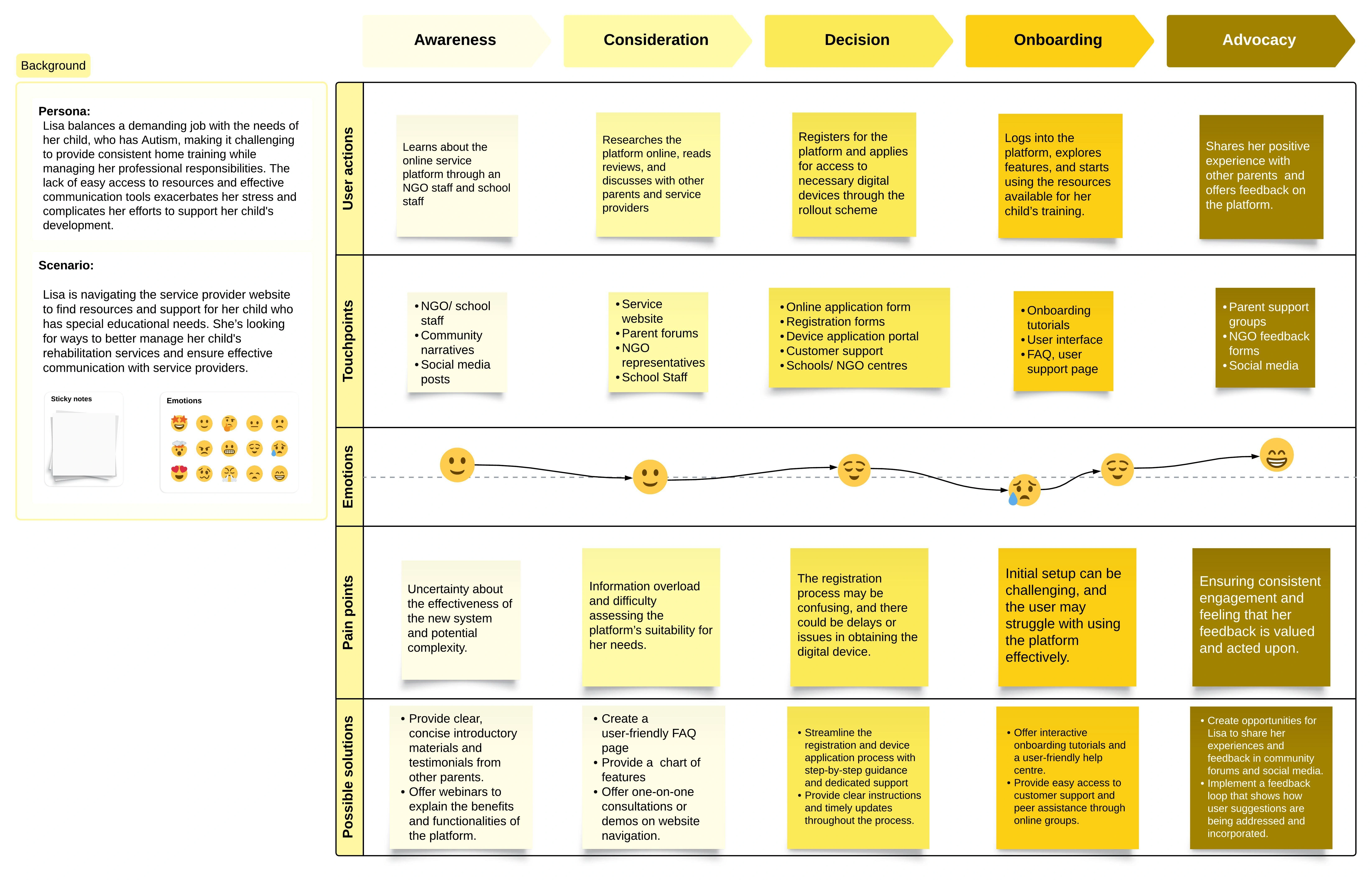 User journey map for the service website