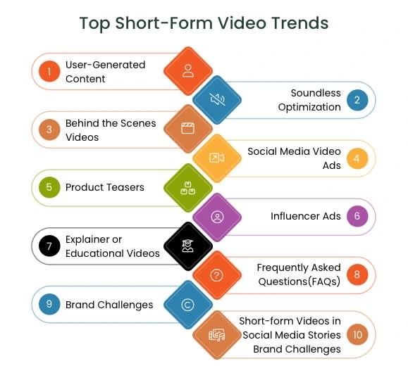 Popular short-form video trends.