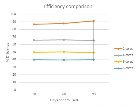 Efficiency Comparison