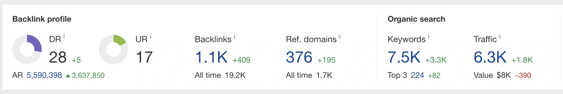 Performance summarized via Ahrefs