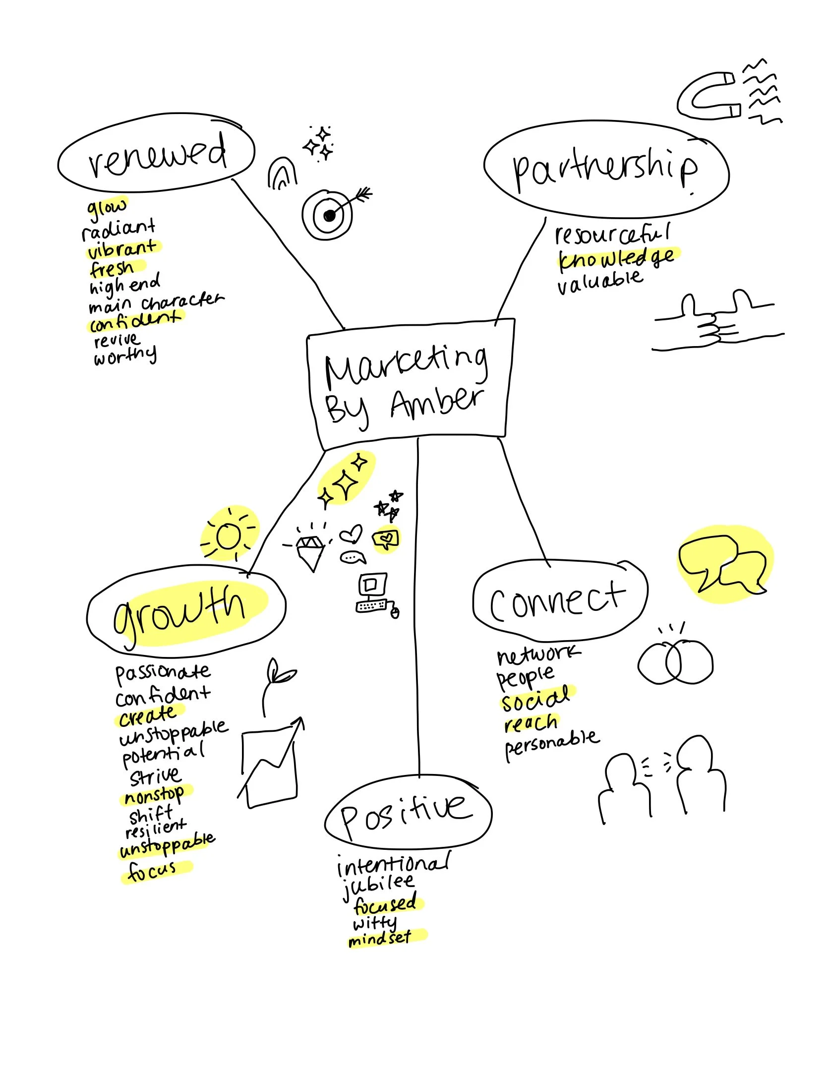 Word map of my brain dump for Marketing by Amber