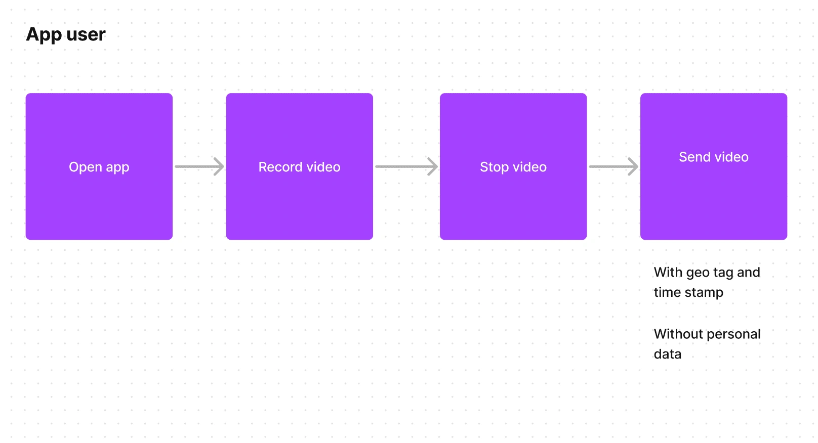 Task flow